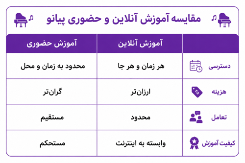 آموزش آنلاین پیانو دنگ و دینگ